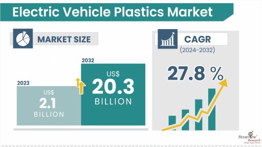 Electric Vehicle Plastics Market Size & Forecast